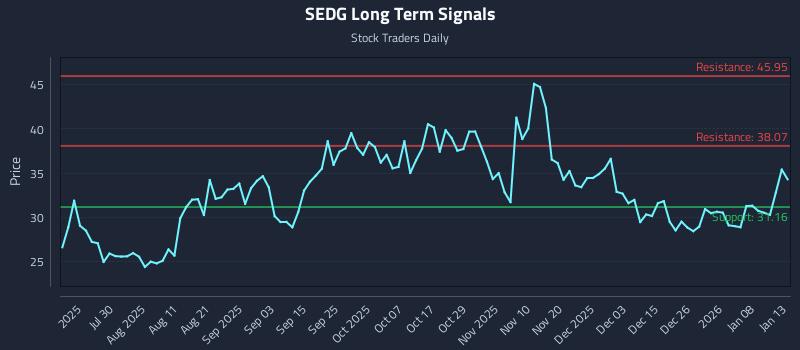 SEDG Long Term Analysis for January 14 2026