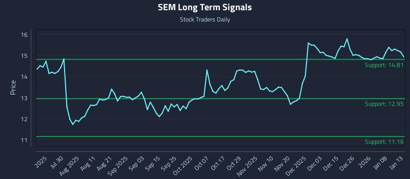 SEM Long Term Analysis for January 14 2026