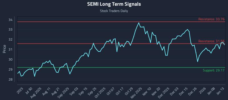 SEMI Long Term Analysis for January 14 2026