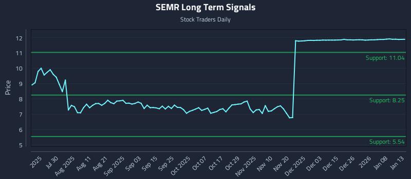 SEMR Long Term Analysis for January 14 2026