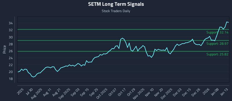 SETM Long Term Analysis for January 14 2026