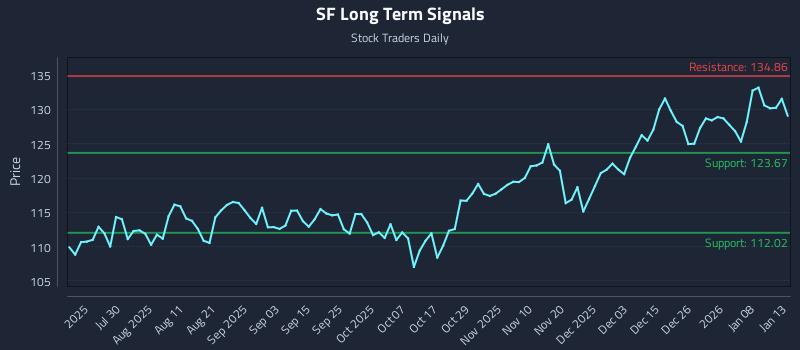 SF Long Term Analysis for January 14 2026