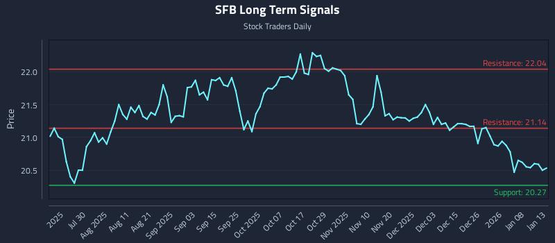 SFB Long Term Analysis for January 14 2026