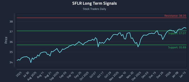 SFLR Long Term Analysis for January 14 2026