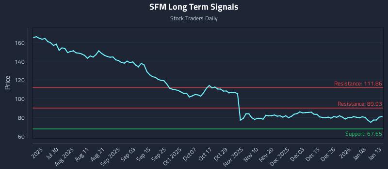 SFM Long Term Analysis for January 14 2026