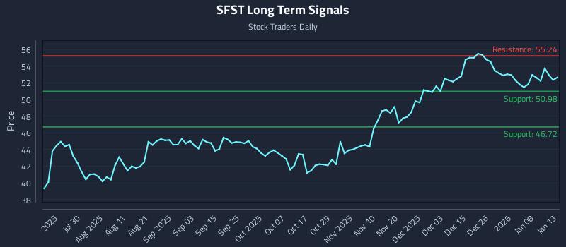 SFST Long Term Analysis for January 14 2026
