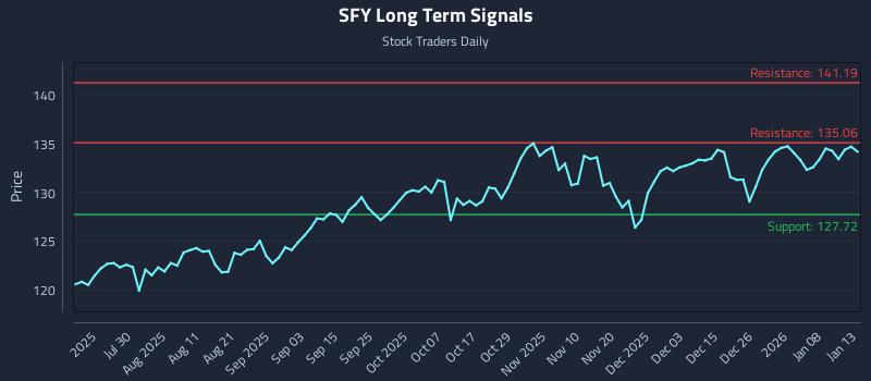 SFY Long Term Analysis for January 14 2026