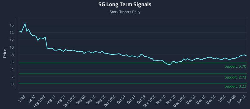 SG Long Term Analysis for January 14 2026