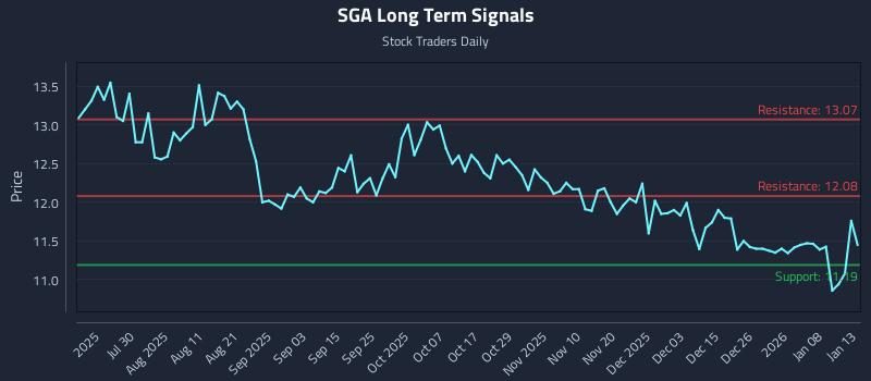 SGA Long Term Analysis for January 14 2026