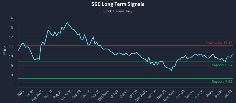 SGC Long Term Analysis for January 14 2026