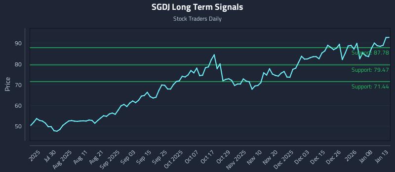 SGDJ Long Term Analysis for January 14 2026