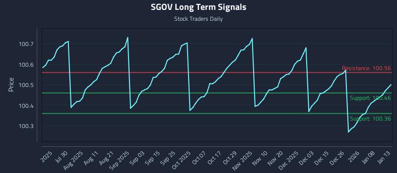 SGOV Long Term Analysis for January 14 2026