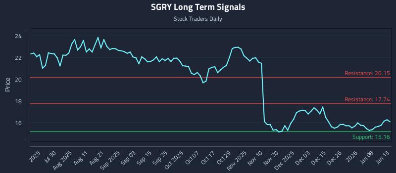 SGRY Long Term Analysis for January 14 2026