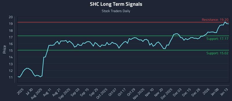 SHC Long Term Analysis for January 14 2026