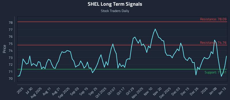 SHEL Long Term Analysis for January 14 2026
