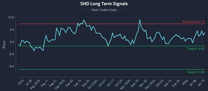 SHO Long Term Analysis for January 14 2026 SHO Long Term Analysis for January 14 2026