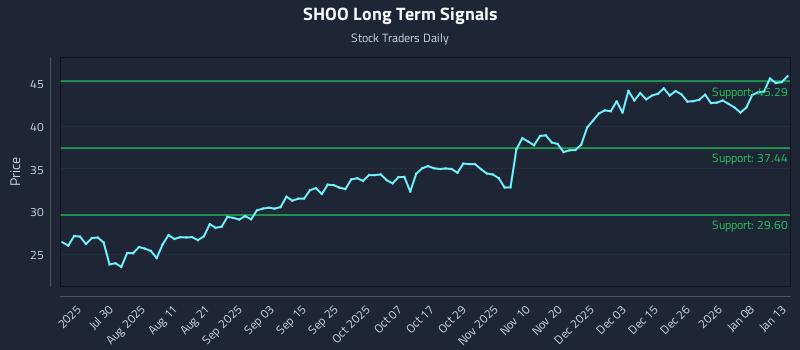 SHOO Long Term Analysis for January 14 2026