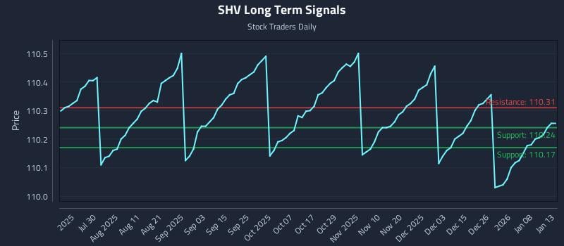 SHV Long Term Analysis for January 14 2026 SHV Long Term Analysis for January 14 2026
