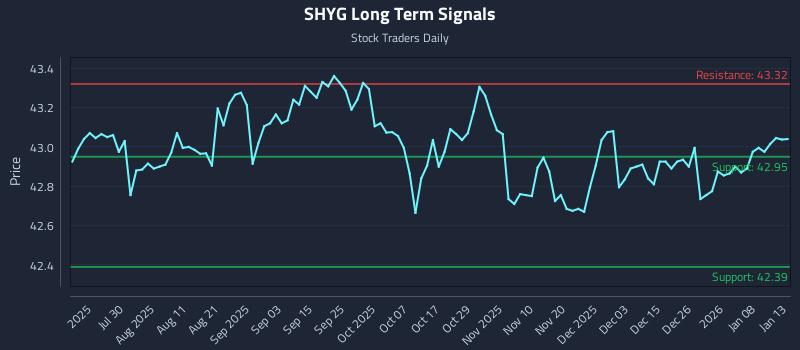 SHYG Long Term Analysis for January 14 2026 SHYG Long Term Analysis for January 14 2026