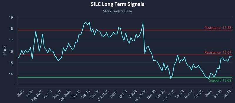 SILC Long Term Analysis for January 14 2026 SILC Long Term Analysis for January 14 2026