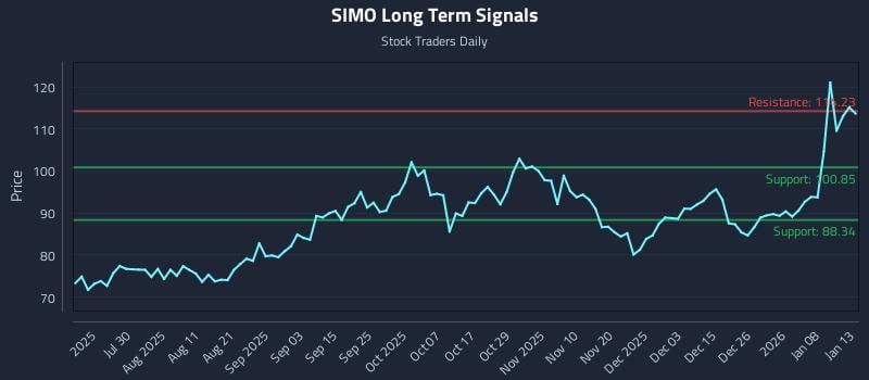 SIMO Long Term Analysis for January 14 2026 SIMO Long Term Analysis for January 14 2026