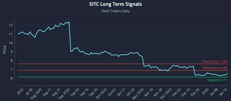 SITC Long Term Analysis for January 14 2026