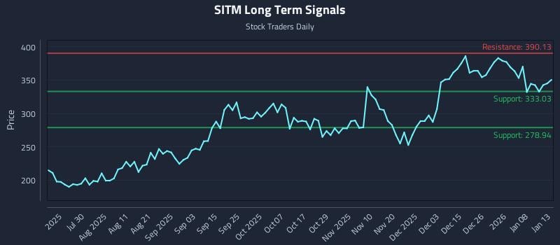 SITM Long Term Analysis for January 14 2026