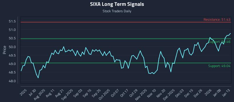 SIXA Long Term Analysis for January 14 2026