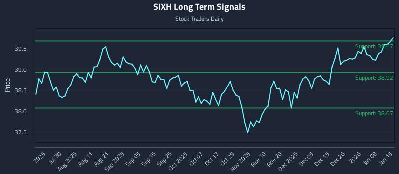 SIXH Long Term Analysis for January 14 2026 SIXH Long Term Analysis for January 14 2026