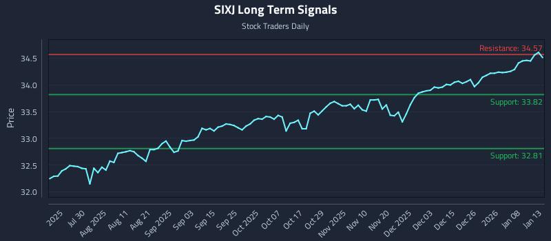 SIXJ Long Term Analysis for January 14 2026