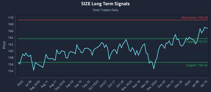 SIZE Long Term Analysis for January 14 2026 SIZE Long Term Analysis for January 14 2026