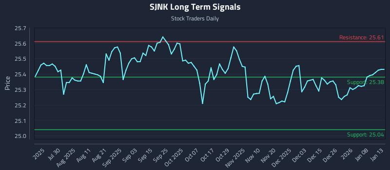 SJNK Long Term Analysis for January 14 2026