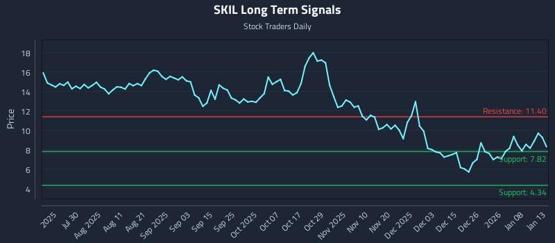 SKIL Long Term Analysis for January 14 2026