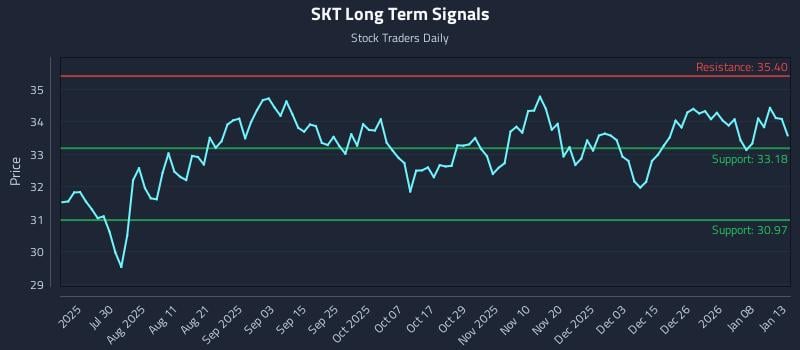 SKT Long Term Analysis for January 14 2026 SKT Long Term Analysis for January 14 2026