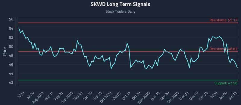 SKWD Long Term Analysis for January 14 2026