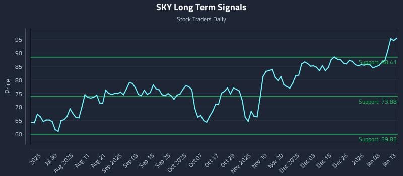 SKY Long Term Analysis for January 14 2026