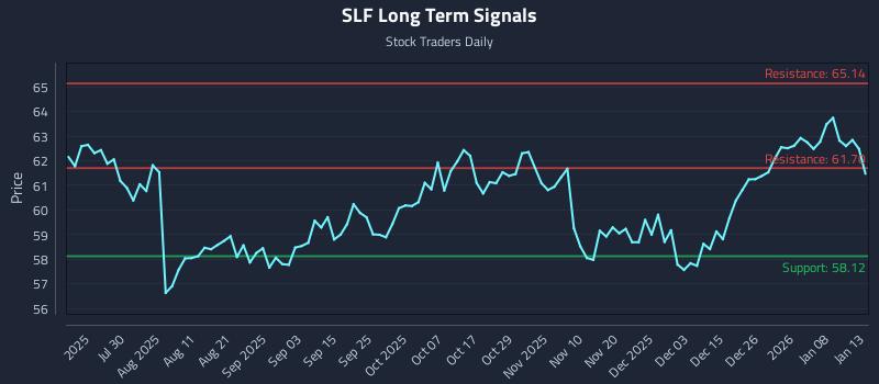SLF Long Term Analysis for January 14 2026