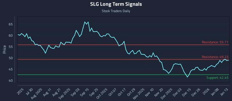 SLG Long Term Analysis for January 14 2026