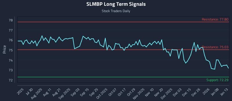 SLMBP Long Term Analysis for January 14 2026