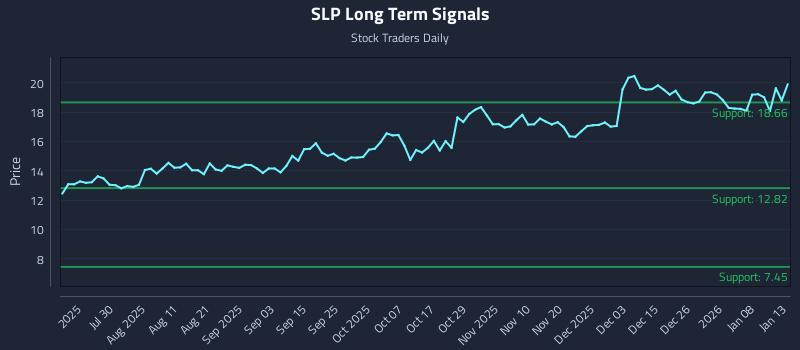 SLP Long Term Analysis for January 14 2026