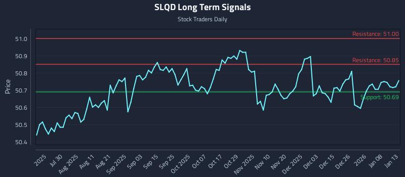 SLQD Long Term Analysis for January 14 2026 SLQD Long Term Analysis for January 14 2026