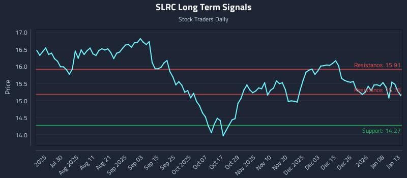 SLRC Long Term Analysis for January 14 2026