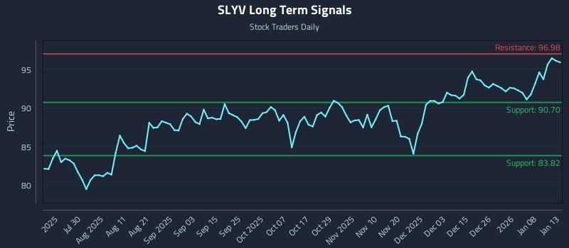SLYV Long Term Analysis for January 14 2026 SLYV Long Term Analysis for January 14 2026