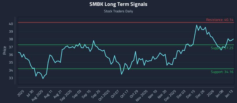 SMBK Long Term Analysis for January 14 2026