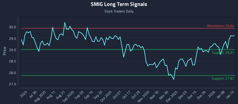 SMIG Long Term Analysis for January 14 2026