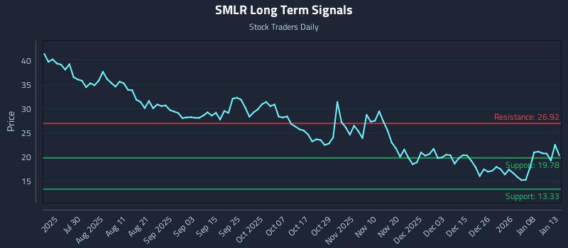 SMLR Long Term Analysis for January 14 2026