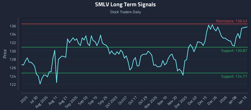 SMLV Long Term Analysis for January 14 2026