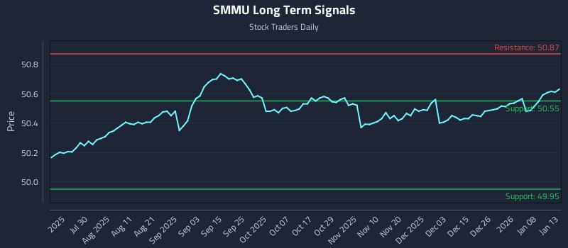 SMMU Long Term Analysis for January 14 2026