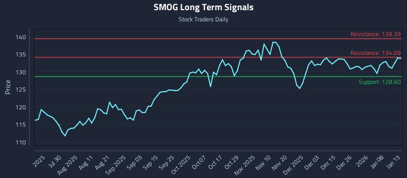 SMOG Long Term Analysis for January 14 2026 SMOG Long Term Analysis for January 14 2026