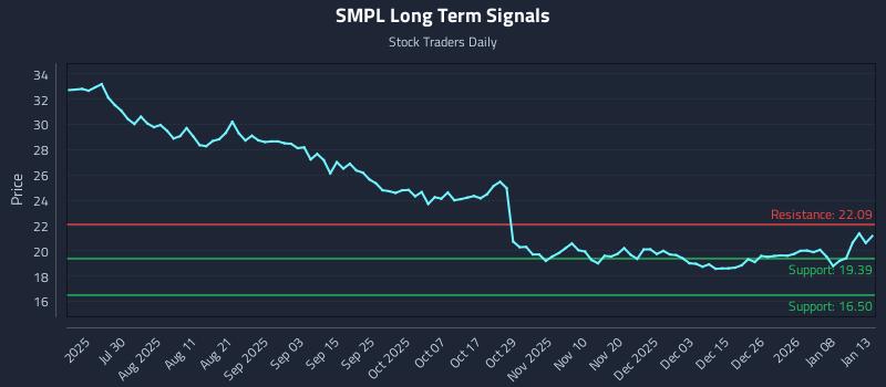SMPL Long Term Analysis for January 14 2026